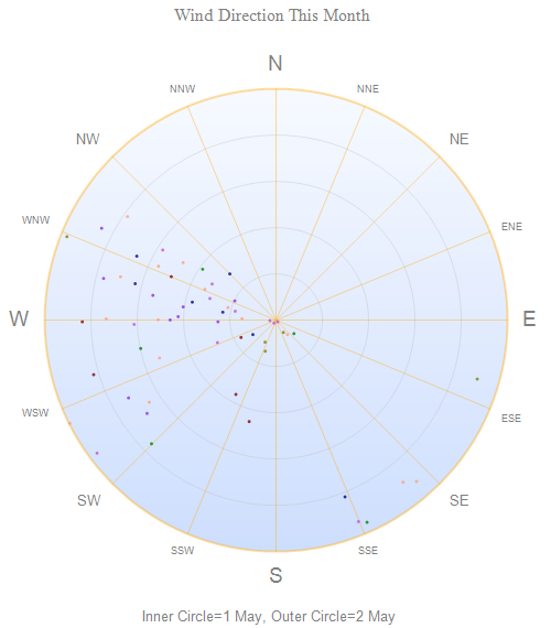 Wind Direction Over Time